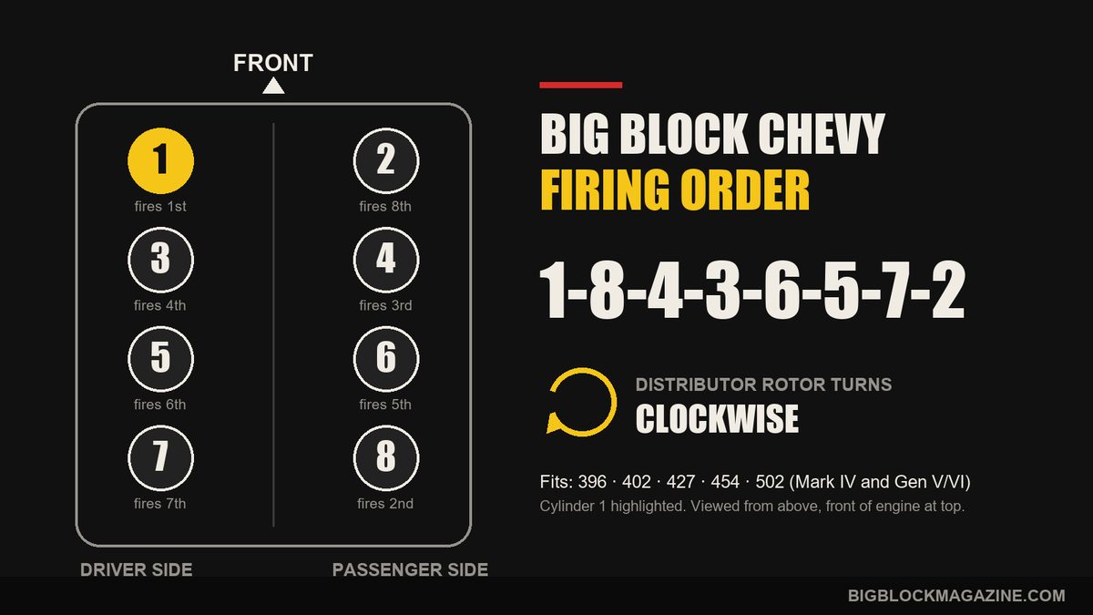 Big Block Chevy Firing Order, and the One Engine That Breaks It