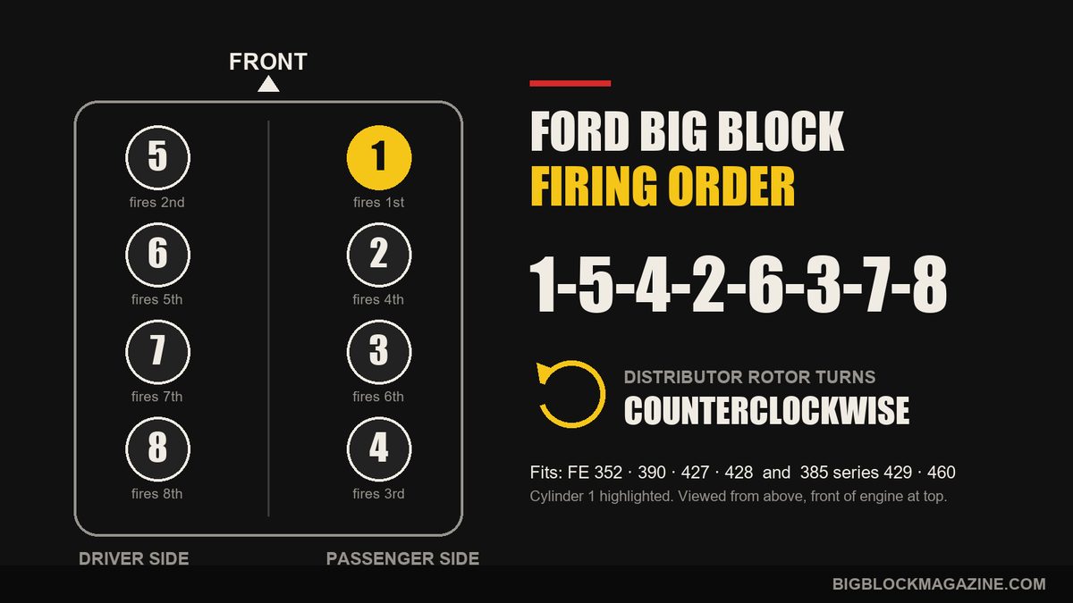 Ford Big Block Firing Order for the 390, 428 and 460